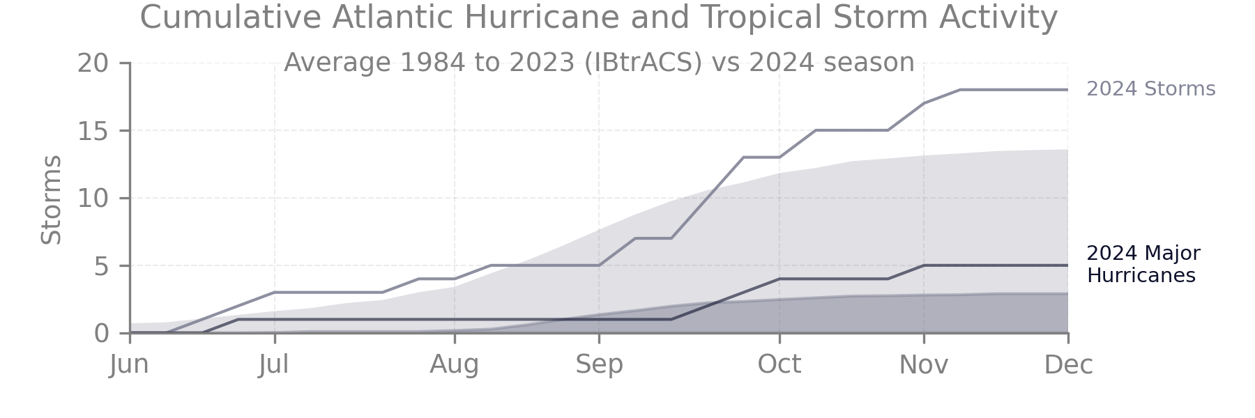 Cumulative storm activity