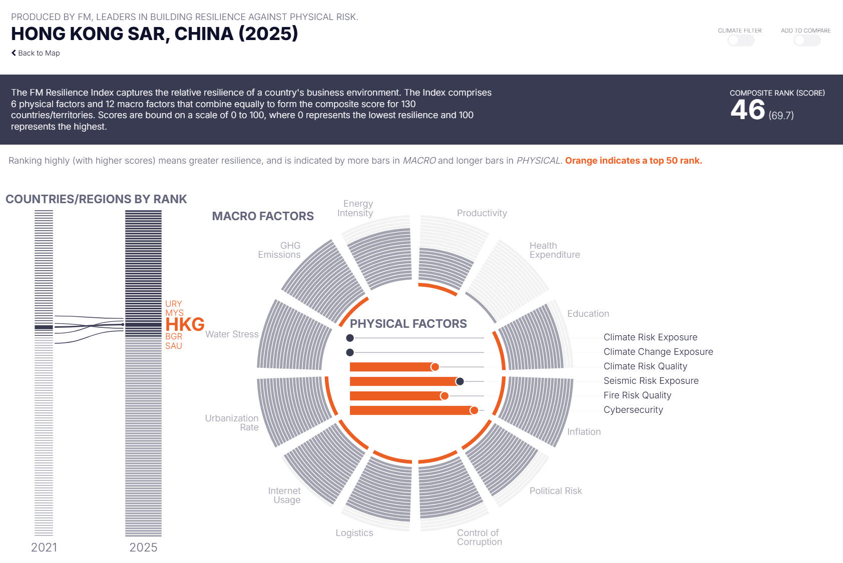 Resilience index chart