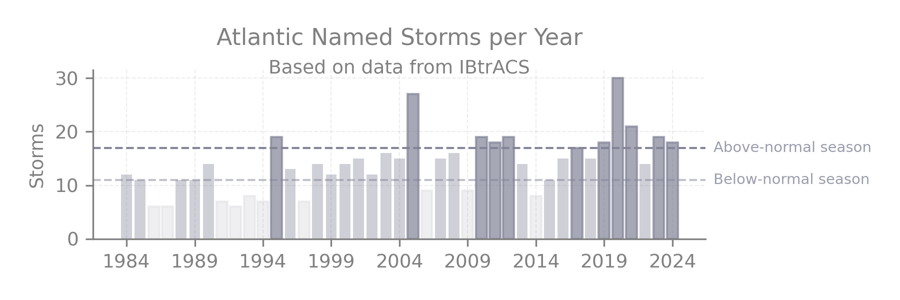 Storm year