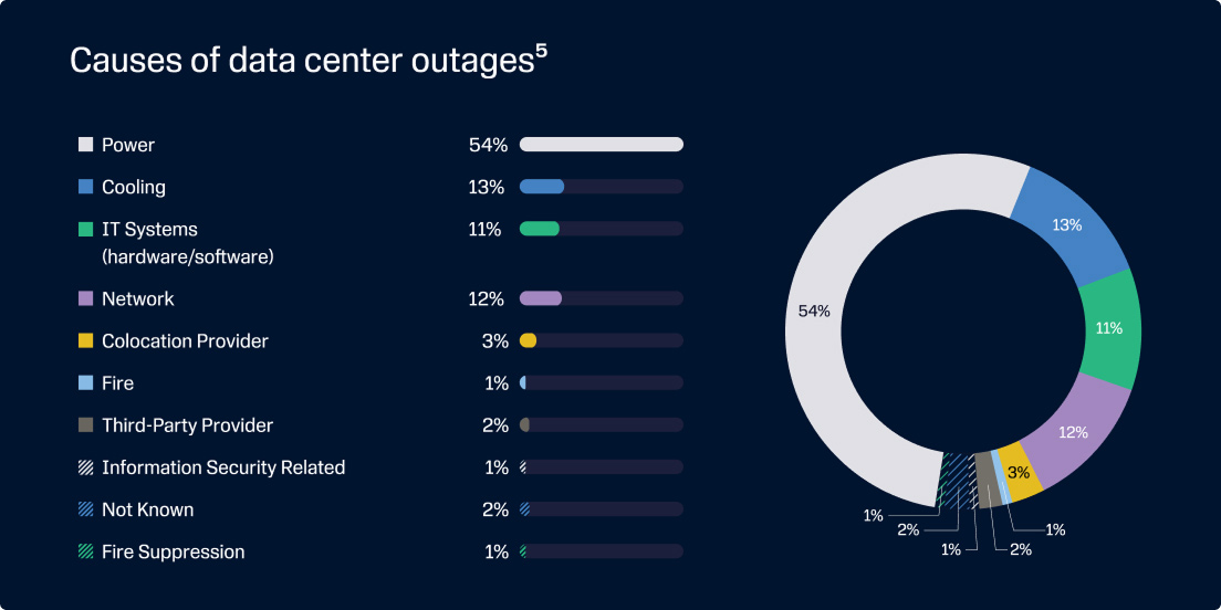 Causes of data center outages graph
