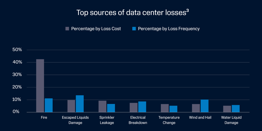 Top sources of data center losses graph